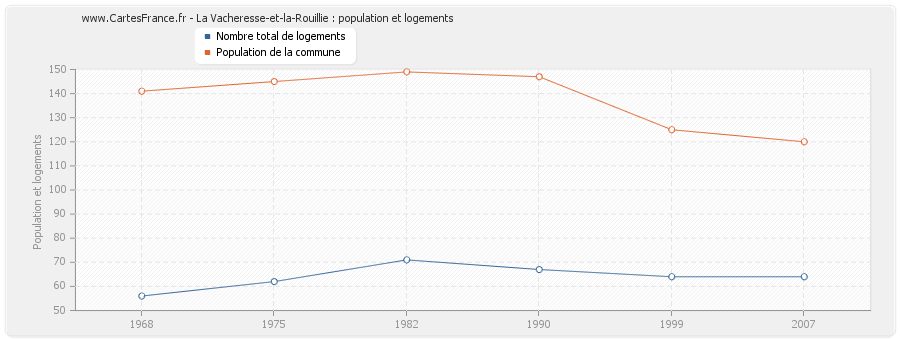 La Vacheresse-et-la-Rouillie : population et logements